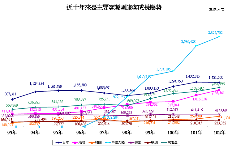 早期觀光局統計圖表，呈現近十年來主要客源國旅客成長趨勢。