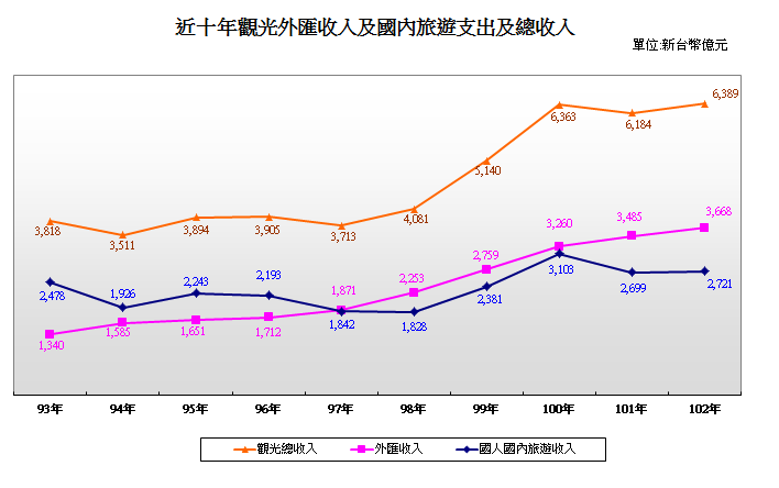 早期觀光局統計圖表，呈現近十年觀光外匯收入、國內旅遊支出及總收入。