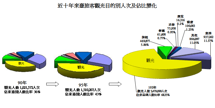 早期觀光局統計圖表，呈現近十年來臺旅客觀光目的別人次及佔比變化。