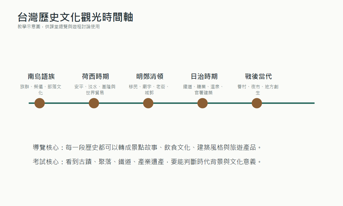 台灣歷史文化觀光時間軸，整理南島語族、荷西時期、明鄭清領、日治時期與戰後當代。