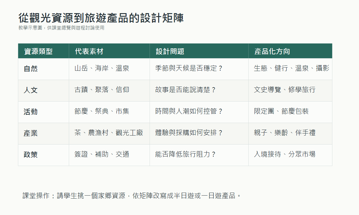 從觀光資源到旅遊產品的設計矩陣，整理資源類型、代表素材、設計問題與產品化方向。